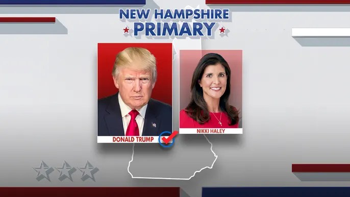 Donald Trump wins again, as former president quickly beats Nikki Haley in New Hampshire GOP&nbsp;primary
